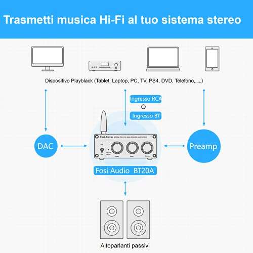 Fosi Audio BT20A Amplificatore Bluetooth
